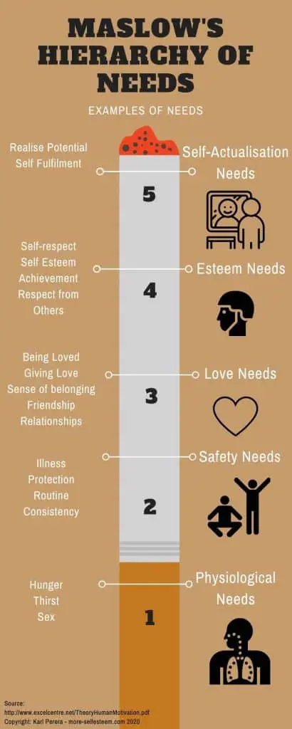 Self Esteem and Maslow's Hierarchy of needs