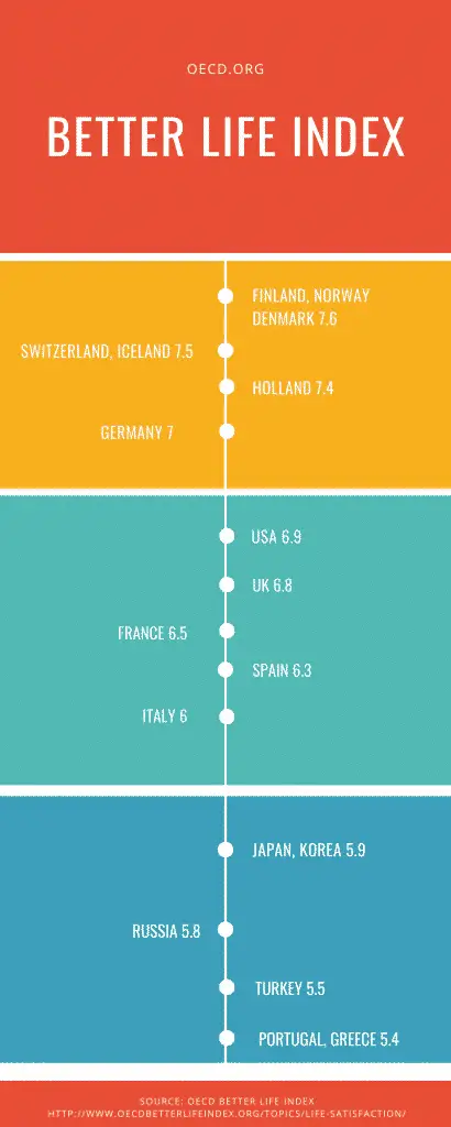 Better Life Index = life satisfaction in different countries