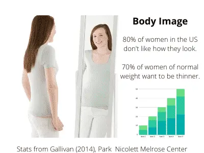 Body image statistics